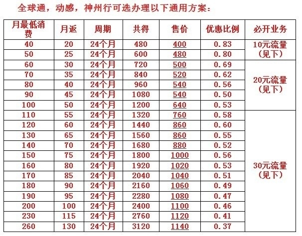 ���ֲ�ͬ���ѵ�λ